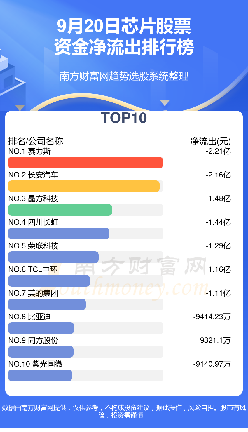 资金流向追踪：9月20日芯片股票资金流向查询