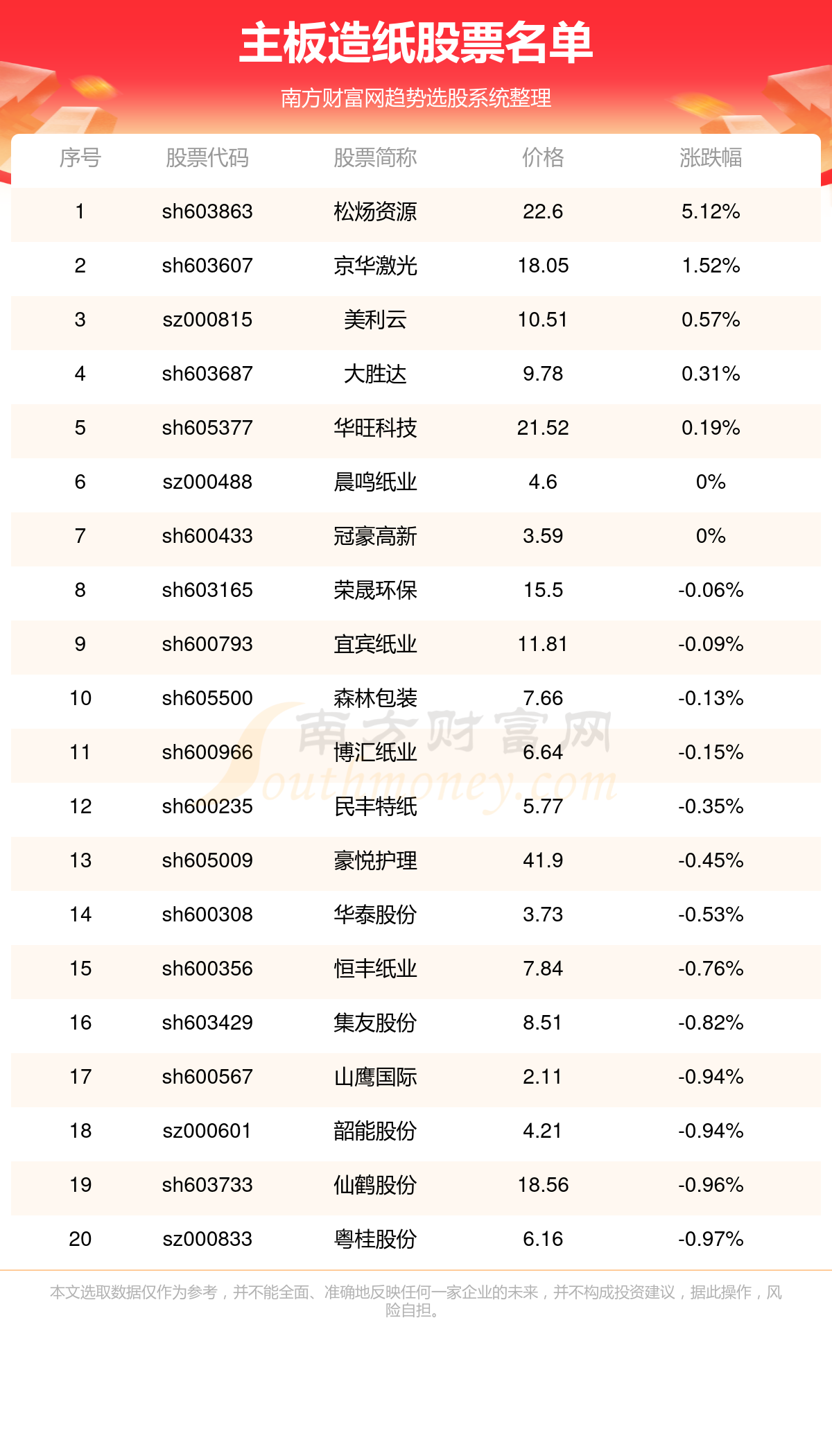 主板造纸股票,建议收藏!(9/20)