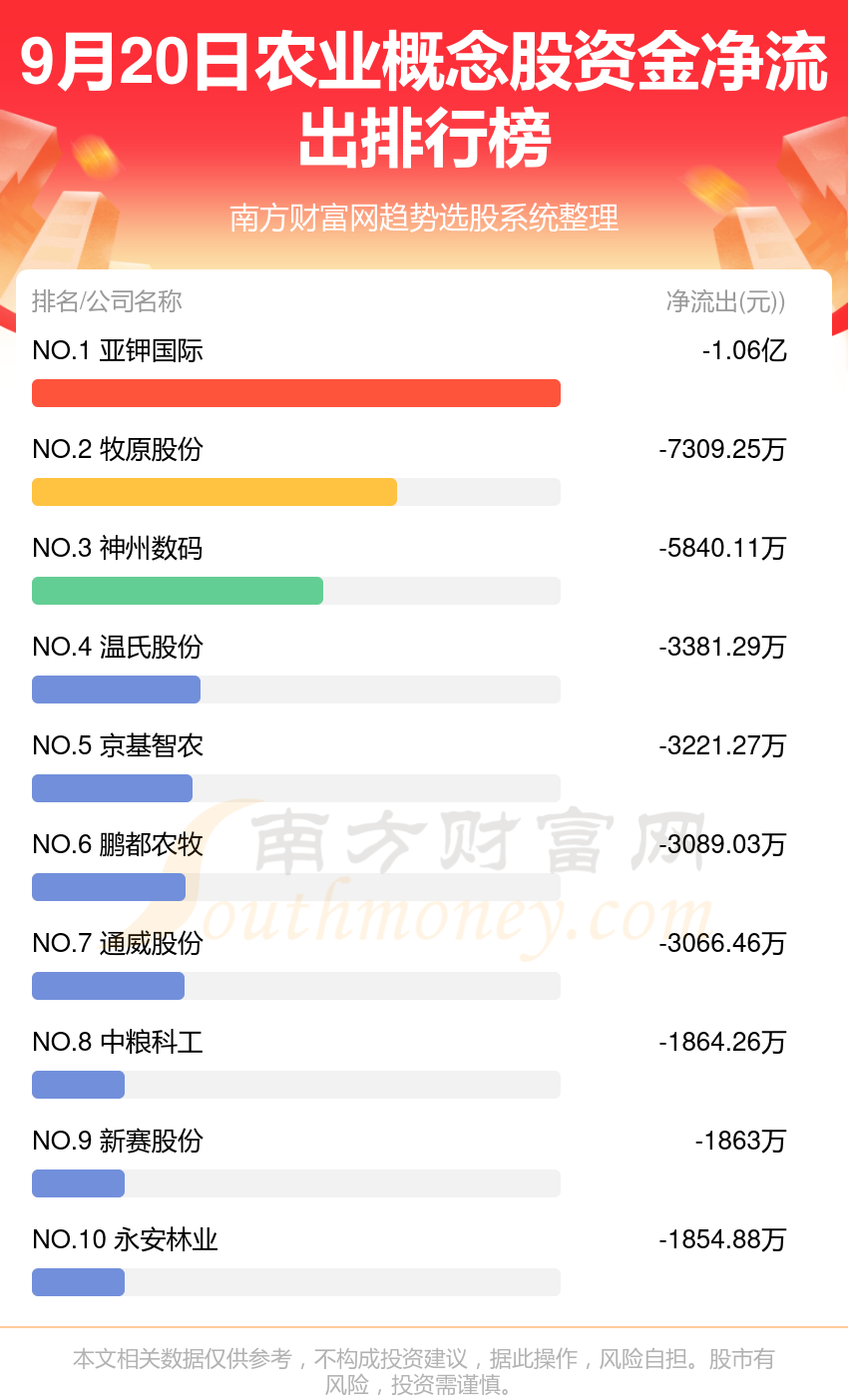 9月20日资金流向统计：农业概念股资金流向如何？