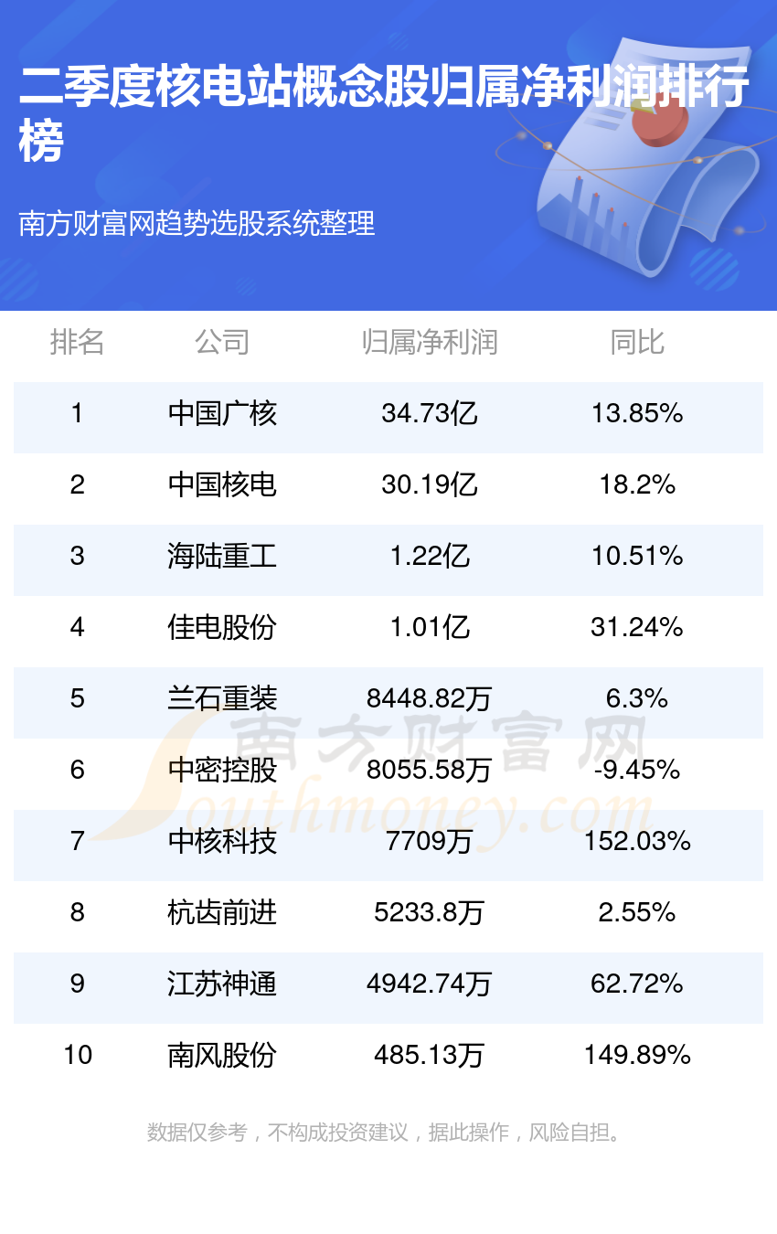 二季度核电站概念股净利润前10名单（附表格）