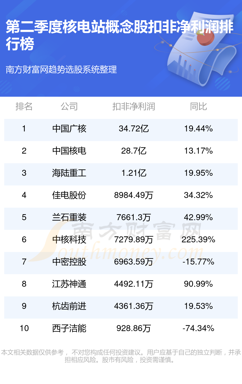 二季度核电站概念股净利润前10名单（附表格）