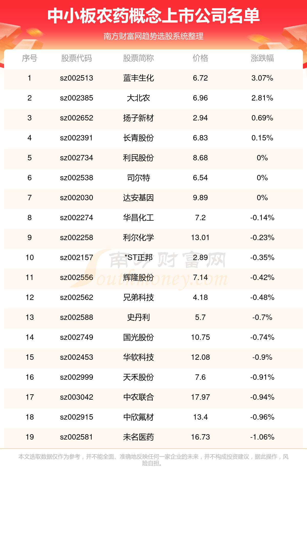 中小板涉及农药的个股一览(9/20)