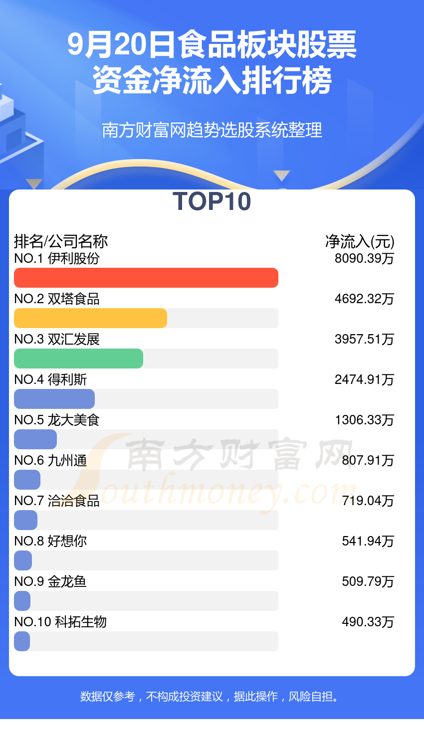 9月20日食品板块股票资金流向（净流入、净流出）