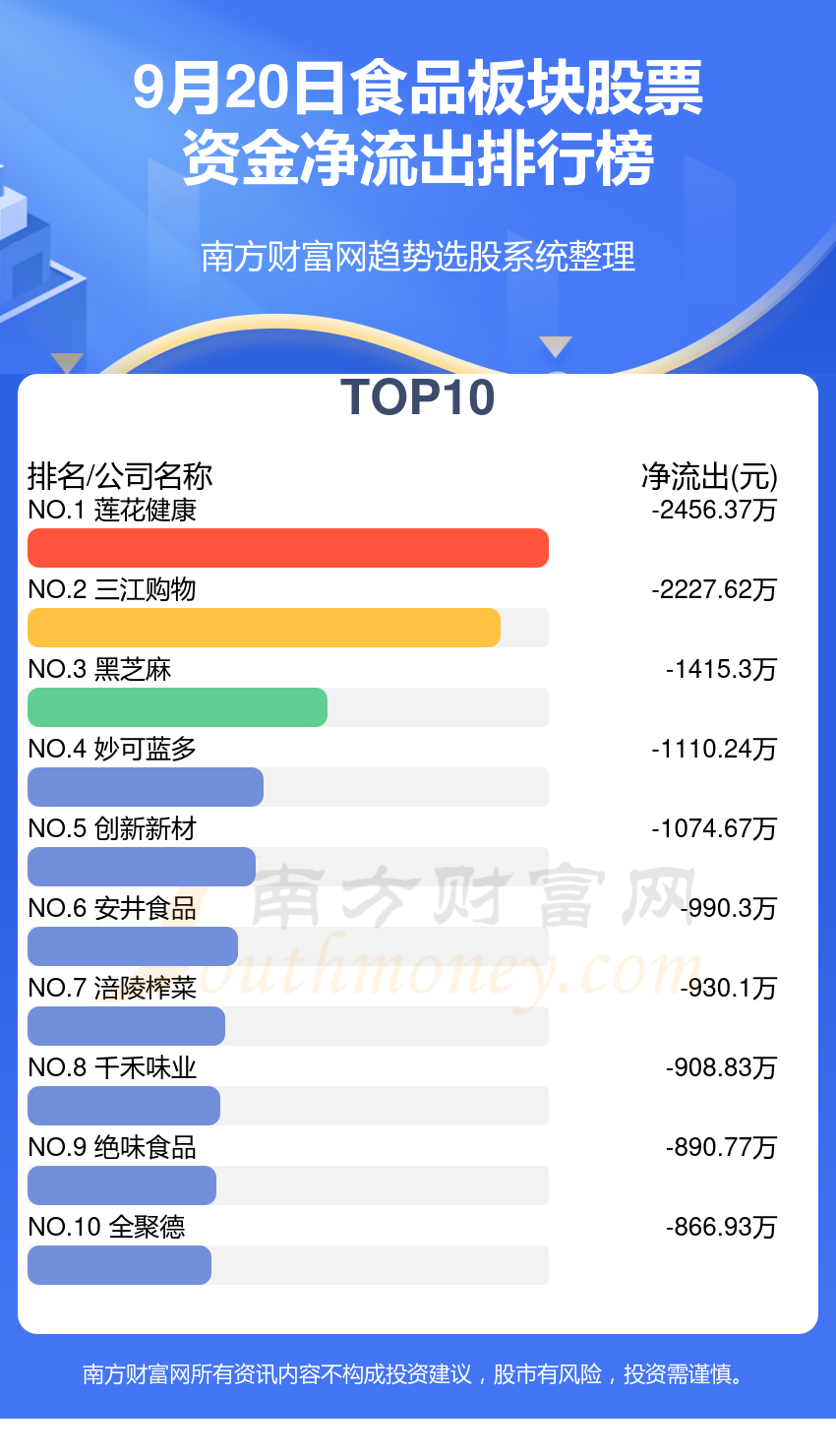 9月20日食品板块股票资金流向（净流入、净流出）