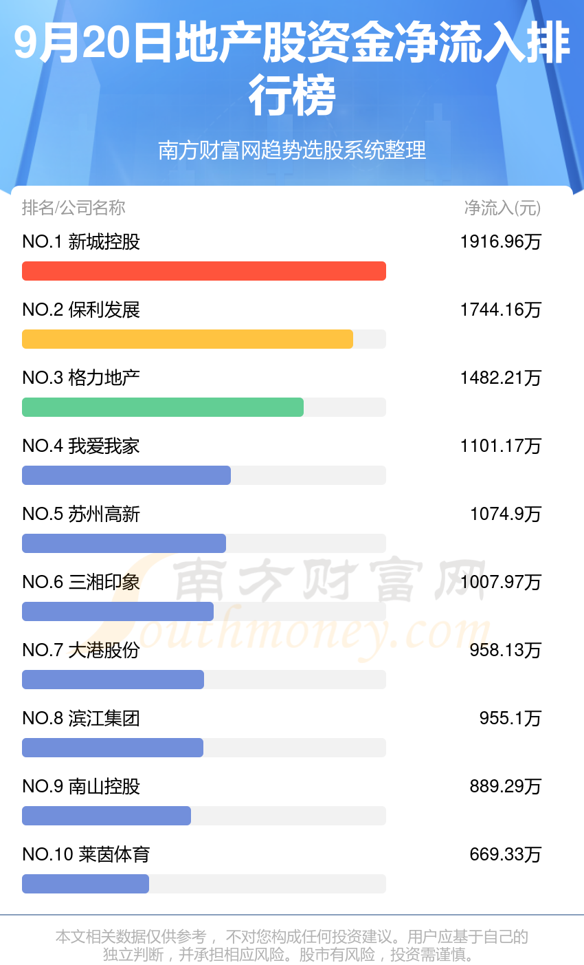 9月20日资金流向（地产股）