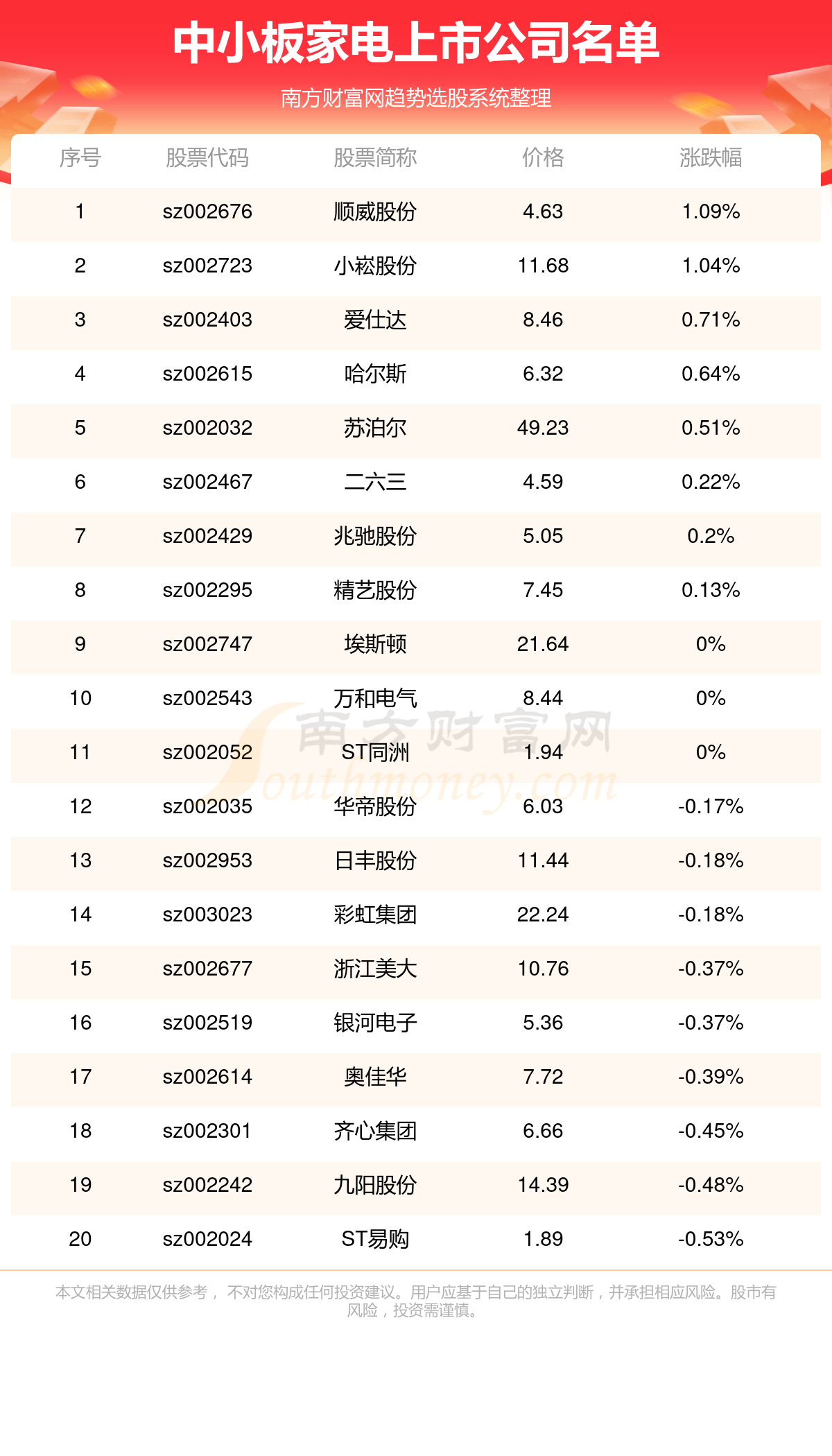 中小板涉及家电的个股一览(9/20)