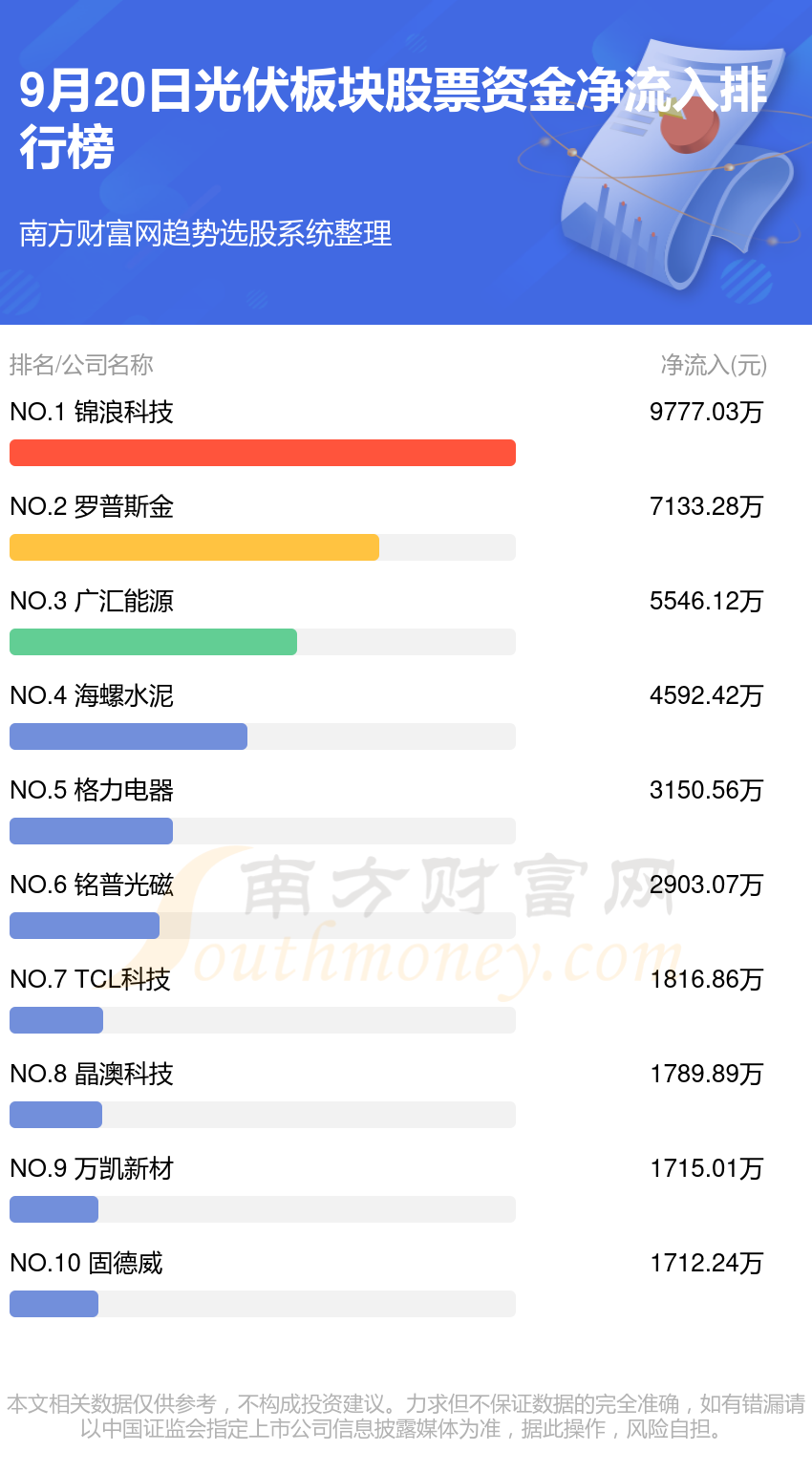 【A股资金流向】9月20日光伏板块股票资金流向排名