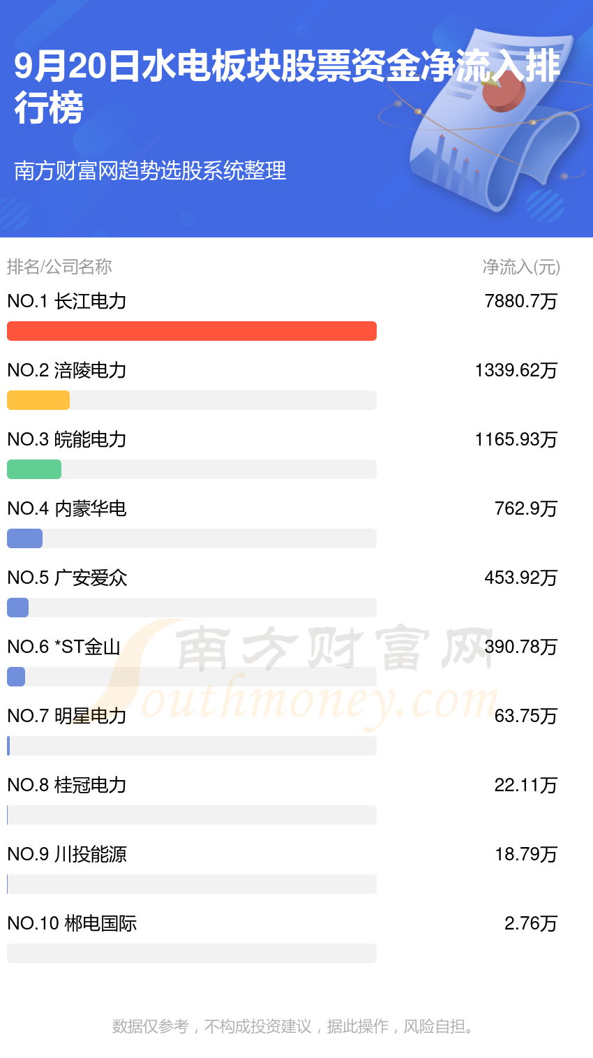 >9月20日资金流向统计：水电板块股票资金流向一览