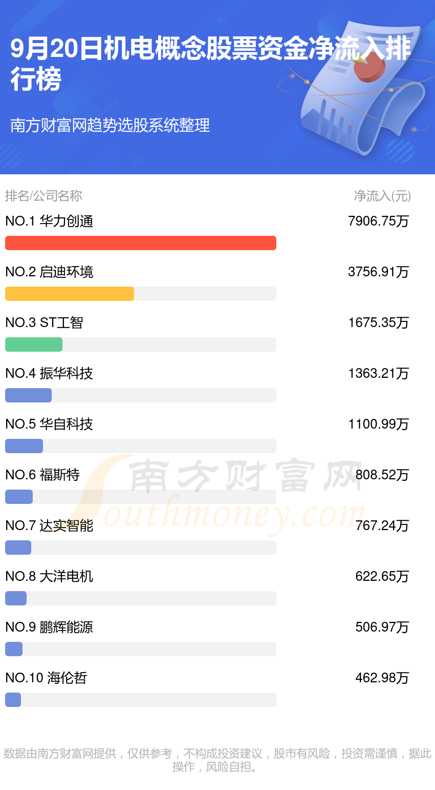 9月20日资金流向：机电概念股票资金流向一览表