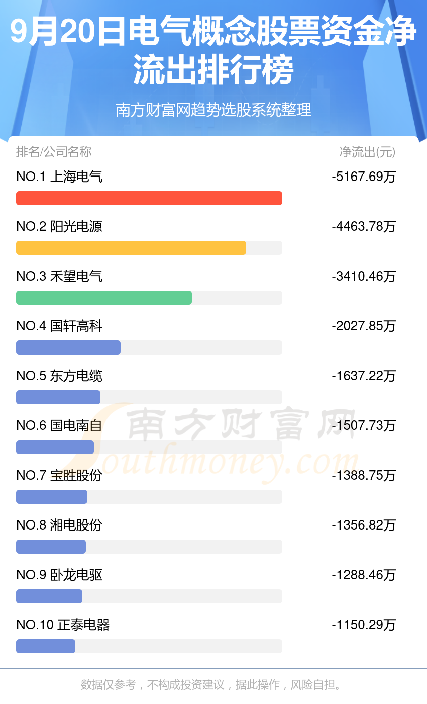 电气概念股票9月20日资金流向排行榜