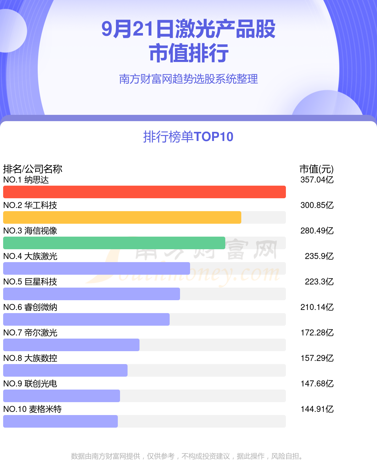 激光产品企业前十名_9月21日股市值排行榜