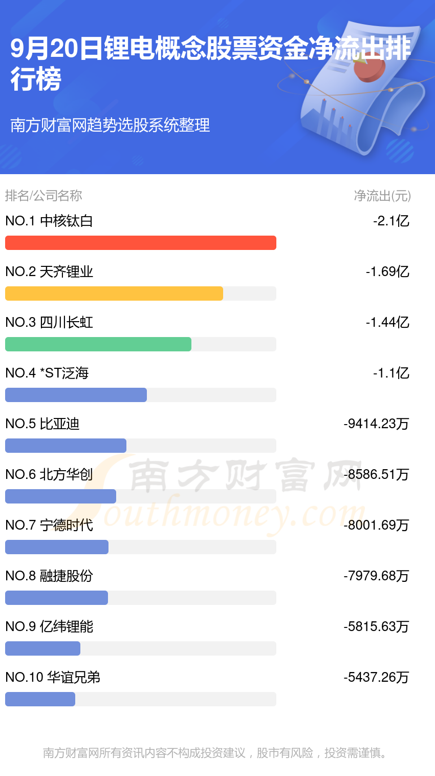 【资金流向】9月20日锂电概念股票资金流向查询