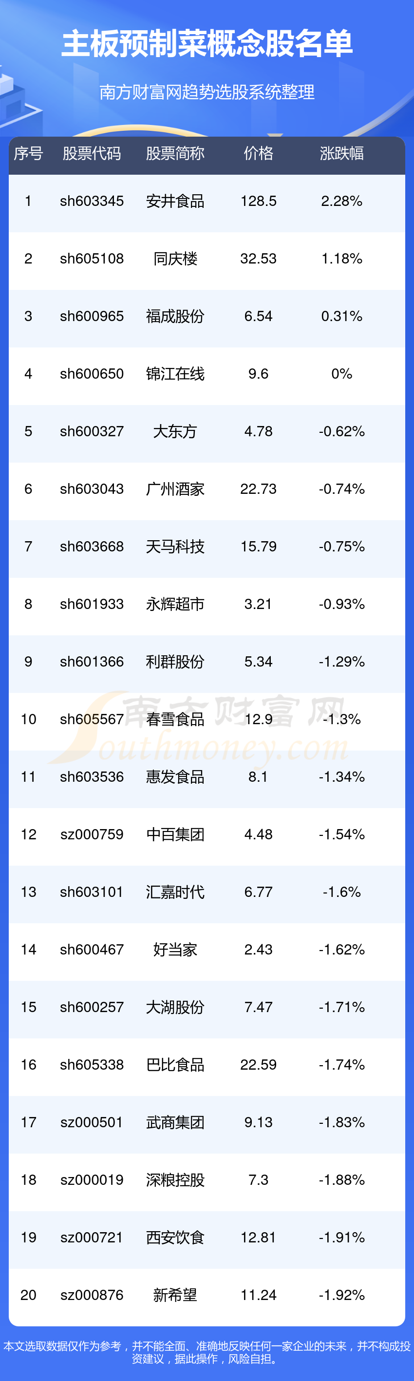 主板预制菜概念股名单_主板预制菜概念股一览(9/21)