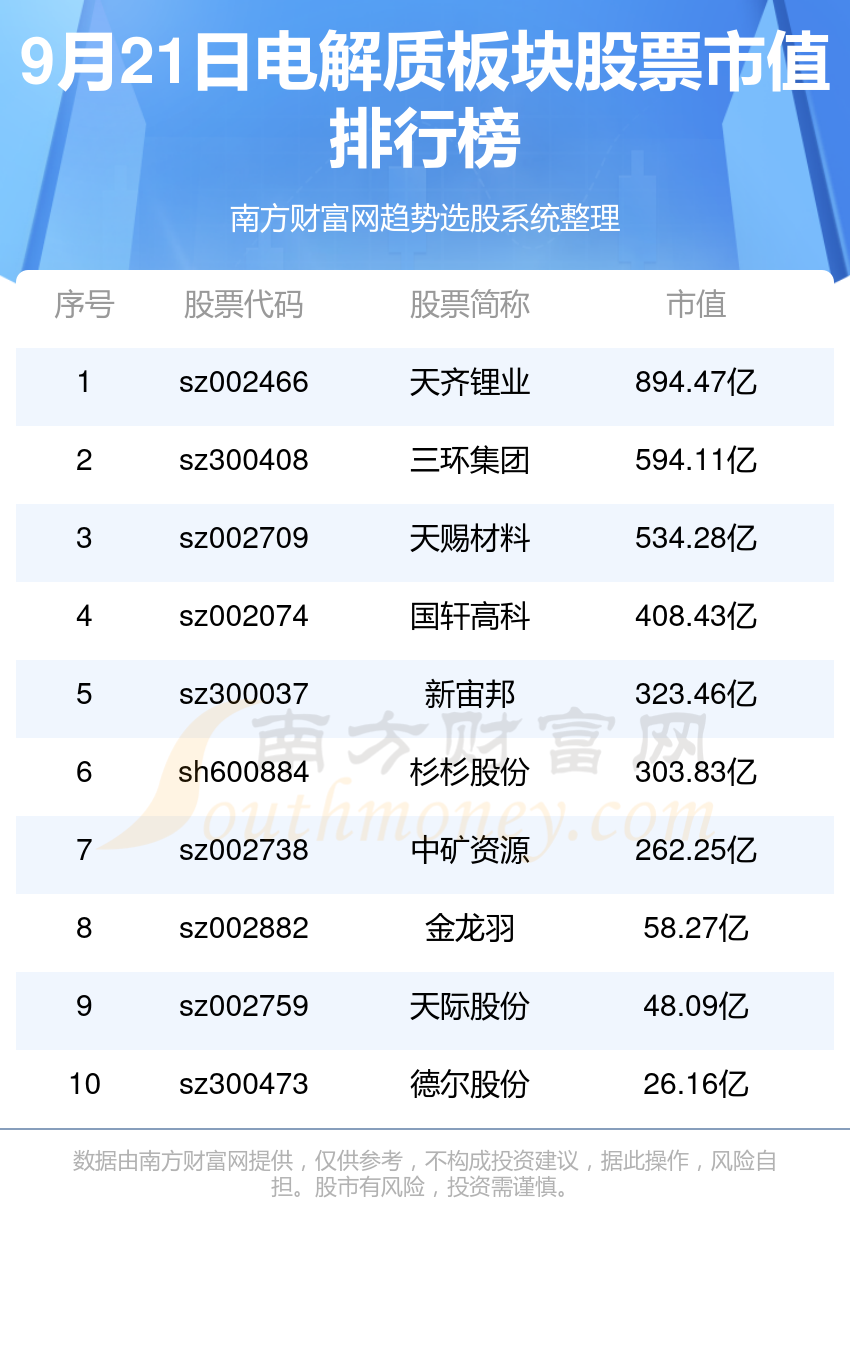 >电解质企业前十名_9月21日板块股票市值排行榜