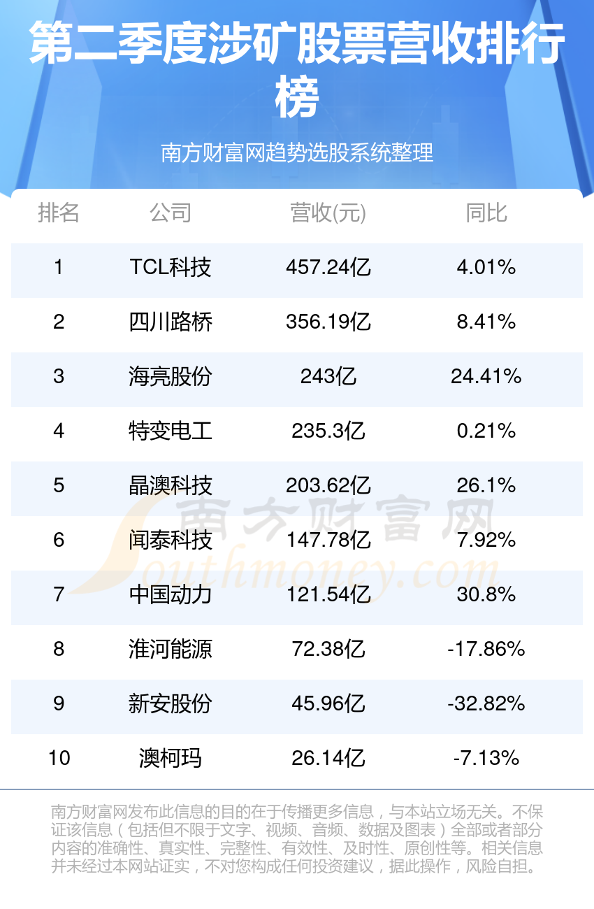 涉矿股票十强(2023年第二季度营收企业排行榜)