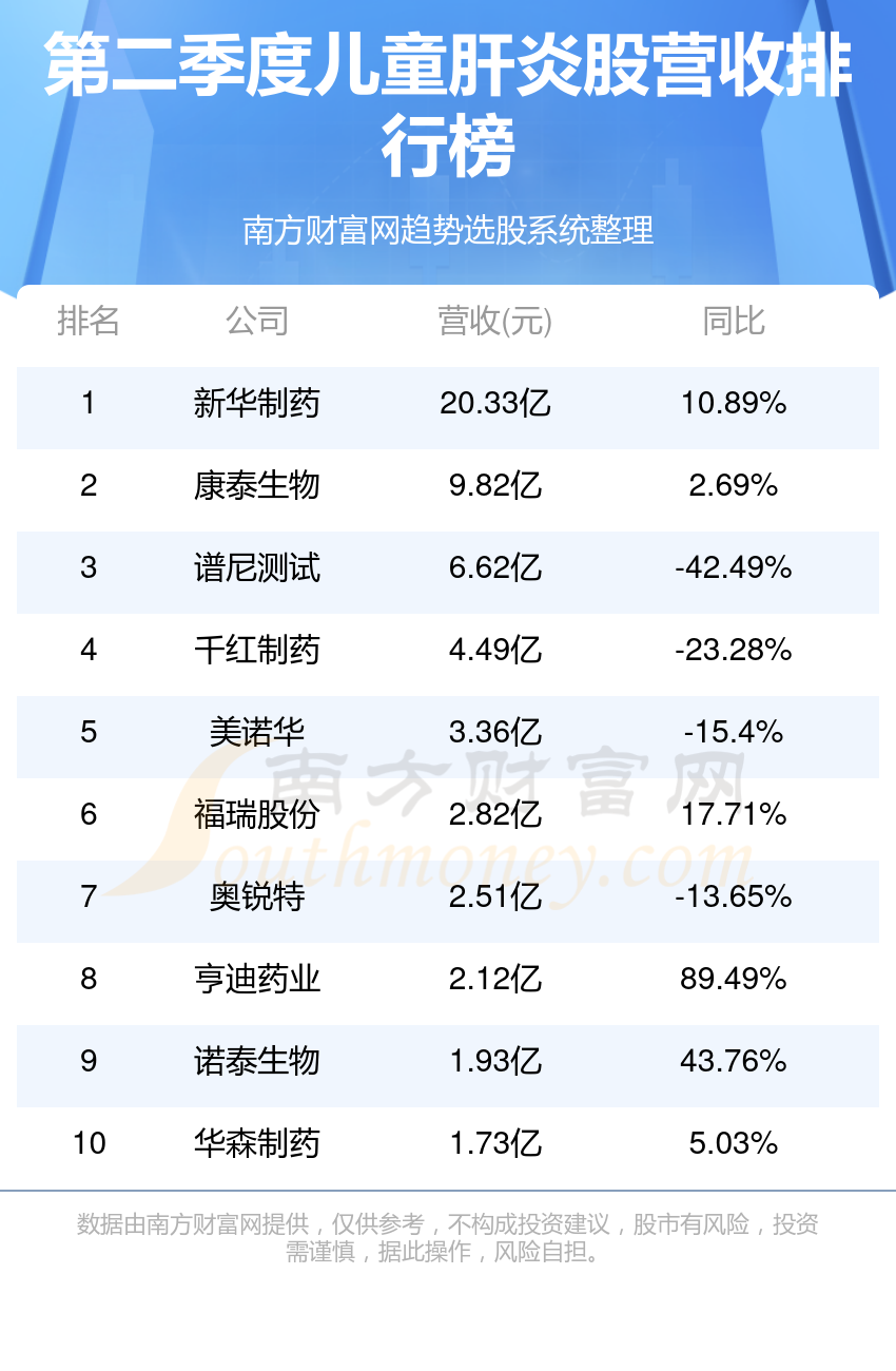 儿童肝炎公司哪家比较好_2023年第二季度股营收前10排名