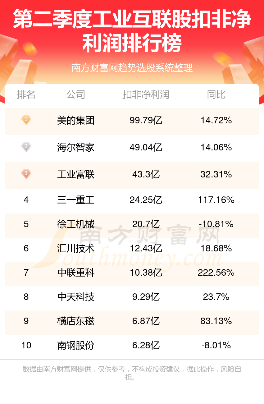 第二季度工业互联股净利润排行榜（TOP10）