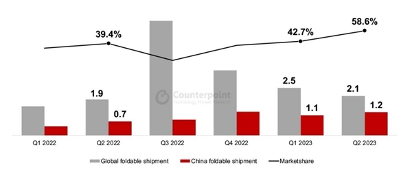 >Q2中国折叠屏手机出货量暴涨64%：全球遥遥领先