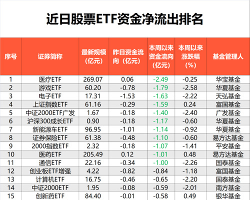 “越跌越买” 大盘宽基ETF等175亿抄底