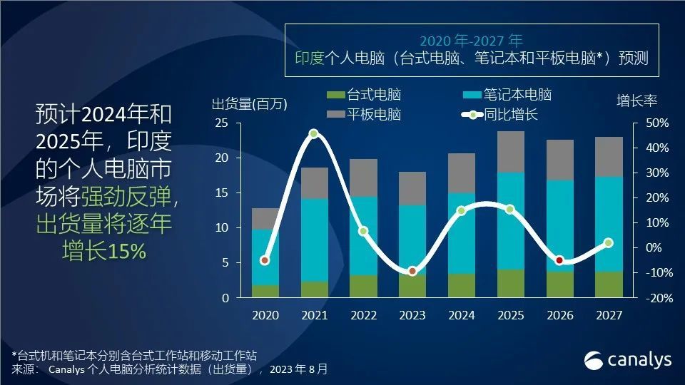 机构：二季度印度个人电脑出货量下降15%，进口限制将打乱市场