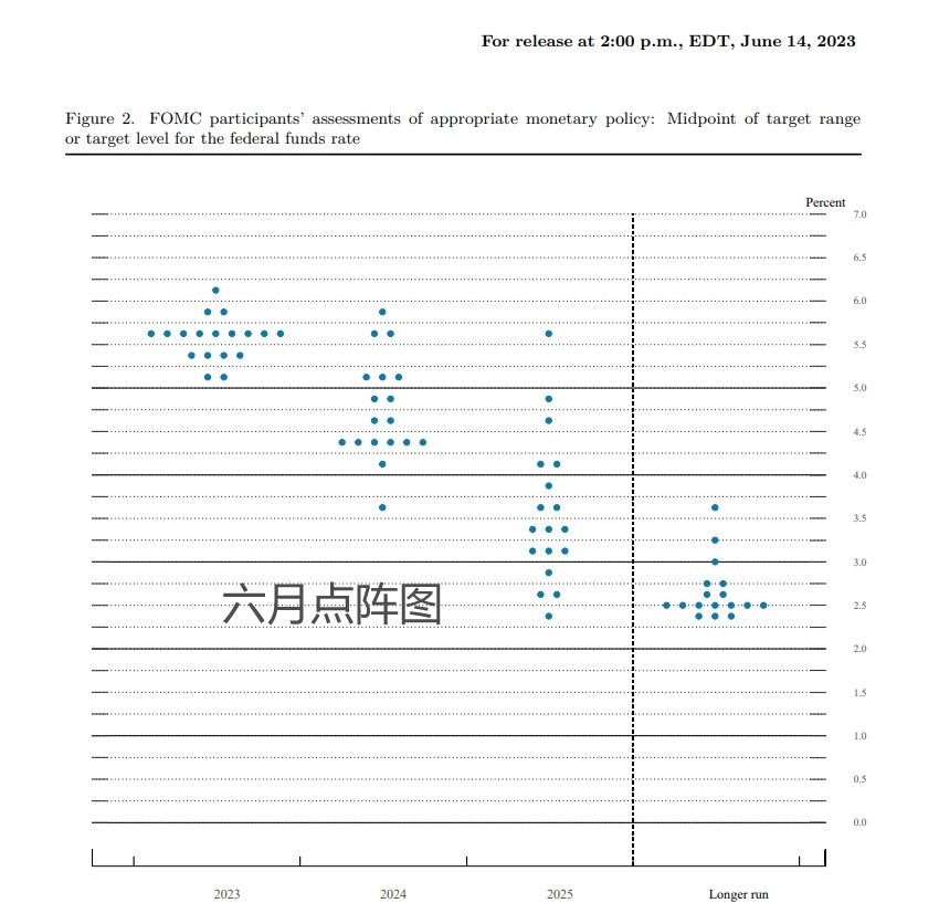 美联储利率决议及最新点阵图出炉：利率没变，明年降息预期减半