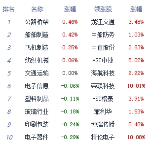 >午评：沪指跌0.59%失守3100点 通信设备板块走强