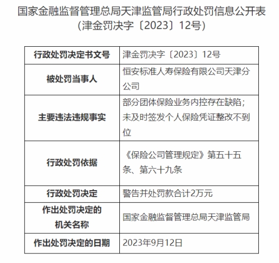 >恒安标准人寿天津分公司被罚 部分团险业务内控缺陷等