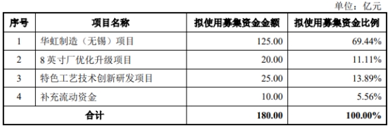 >破发股华虹公司拟126亿募资增资子公司 上市募212亿