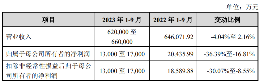 飞南资源募9.6亿首日涨41.8% H1净利降3成去年降7成