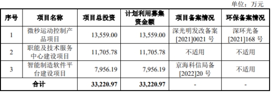 >高威科净利连升去年营收下降 近2年半经营现金流连负