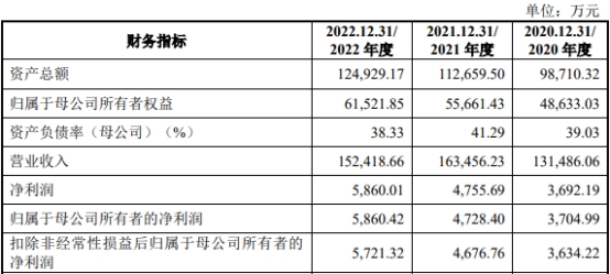 高威科净利连升去年营收下降 近2年半经营现金流连负