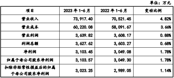 高威科净利连升去年营收下降 近2年半经营现金流连负