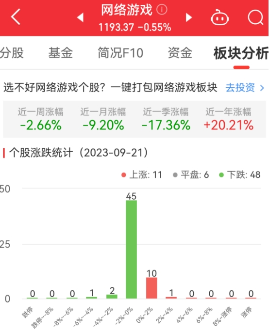 网络游戏板块跌0.55% 初灵信息涨2.03%居首