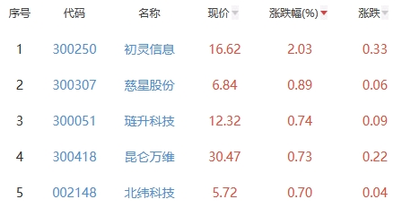 网络游戏板块跌0.55% 初灵信息涨2.03%居首