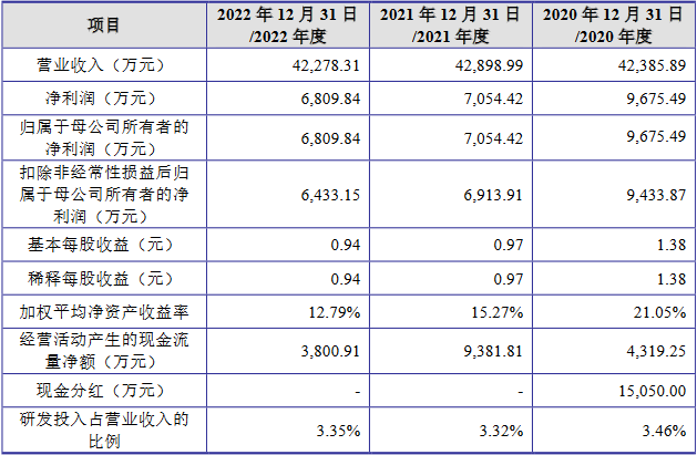 汇联股份去年营收4.2亿应收款3亿 净利连降2年分红豪