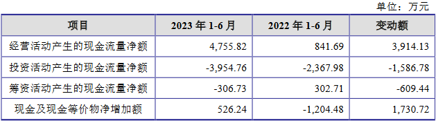 汇联股份去年营收4.2亿应收款3亿 净利连降2年分红豪