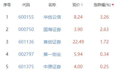 证券板块跌0.52% 华创云信涨3.26%居首