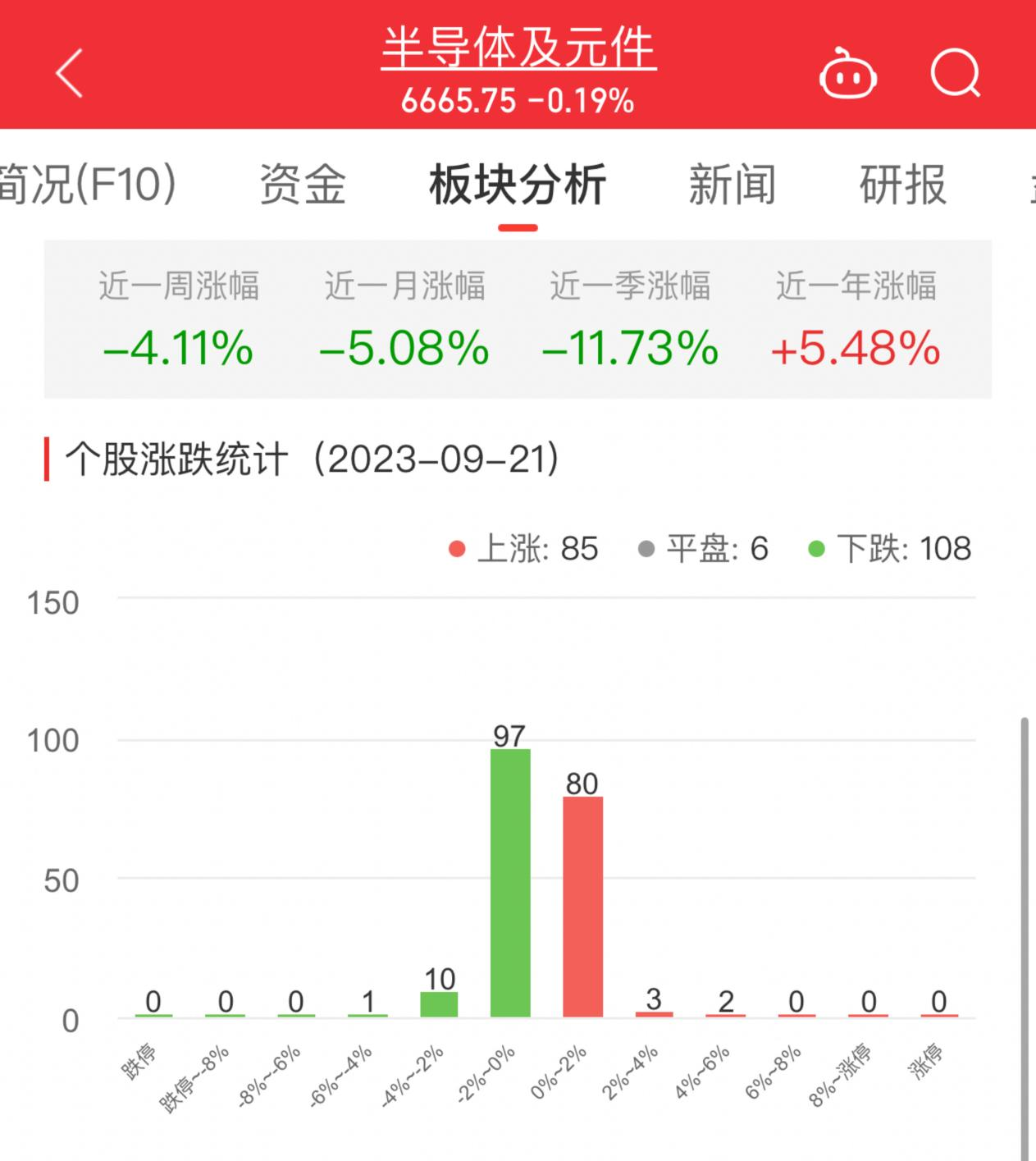 >半导体板块跌0.19% 创耀科技涨4.41%居首