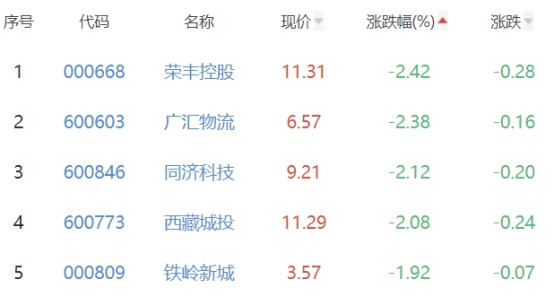 房地产开发板块跌0.2% 南国置业涨9.87%居首