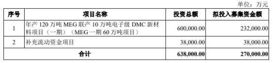 >万凯新材跌3.7% 正拟发不超27亿可转债去年IPO募31亿