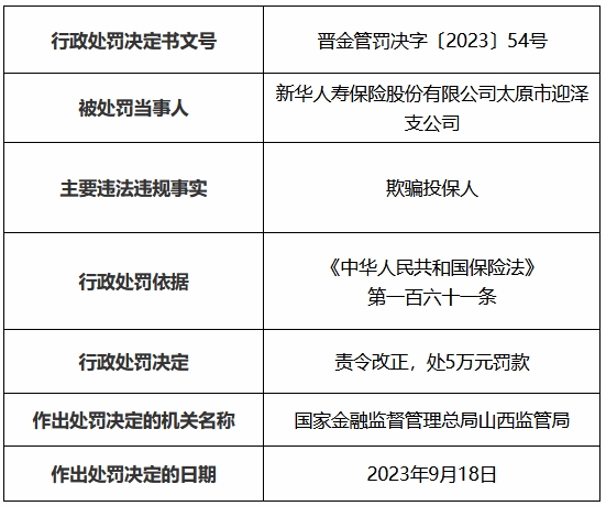 >新华保险太原市迎泽支公司被罚 欺骗投保人