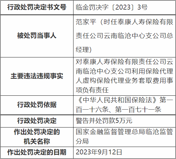 泰康人寿云南临沧中支被罚 虚构保险代理业务套取费用