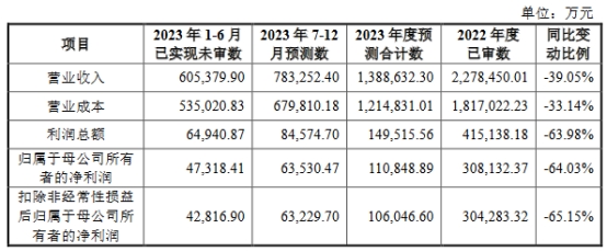 国货航上半年净利润降77%去年降28% 3年分红38.7亿