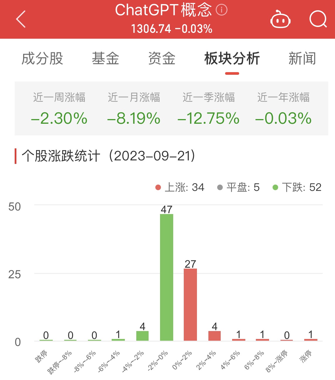 >ChatGPT概念板块跌0.03% 荣联科技涨10.01%居首