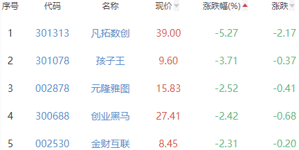 ChatGPT概念板块跌0.03% 荣联科技涨10.01%居首