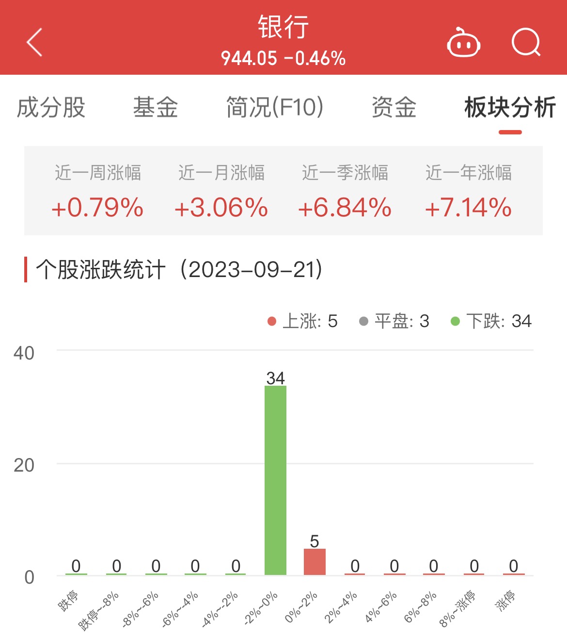 >银行板块跌0.46% 兰州银行涨0.98%居首