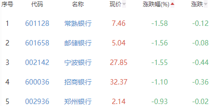 银行板块跌0.46% 兰州银行涨0.98%居首