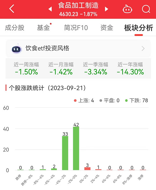 >食品加工制造板块跌1.87% 安井食品涨2.28%居首