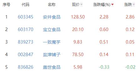 食品加工制造板块跌1.87% 安井食品涨2.28%居首