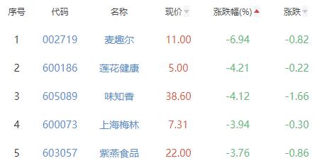 食品加工制造板块跌1.87% 安井食品涨2.28%居首